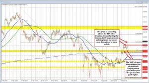 AUDUSD Technicals. Buyers in the AUDUSD based at a key corrective target and pushed higher