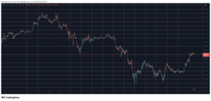 Double-Digit Gains From These Altcoins as Bitcoin Reclaims $106K: Market Watch