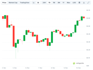 Ethereum (ETH) Rebounds 20% From Recent Bottom, but Bulls Still in Danger (Analyst)