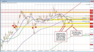 EURUSD Technicals: EURUSD breaks to a new month low as seller take more control