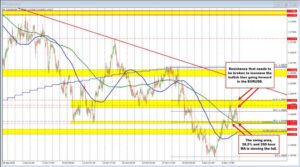 EURUSD Technicals: EURUSD erases earlier gains and retraces to MA support