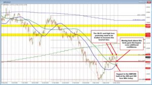 GBPUSD bounces back to the highs and retracement target
