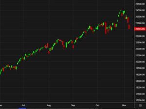 Nasdaq now down nearly 5% on the week