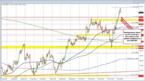 USDCAD Technicals: The USDCAD coming back down a bit.