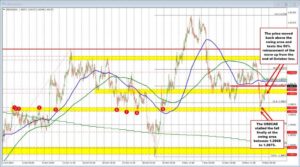 USDCAD Technicals: The buyers return after yesterday’s sharp fall. What next for traders?